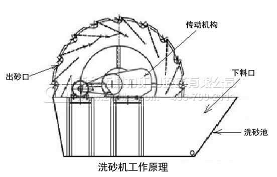 洗砂机结构图